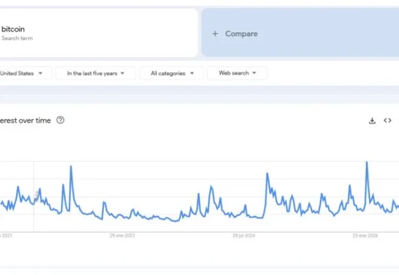 US Interest in Bitcoin Sinks to Near 5-Year Low
