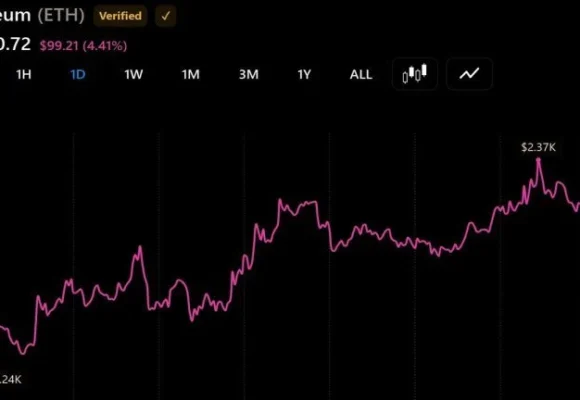 Two ETH Whales Offload $63 Million as Selling Pressure Builds