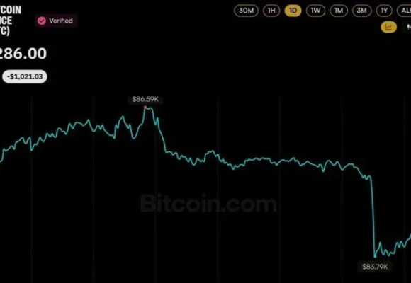 Bitcoin Price Slips Below $84K as 20-Minute Flush Erases $400M in Longs