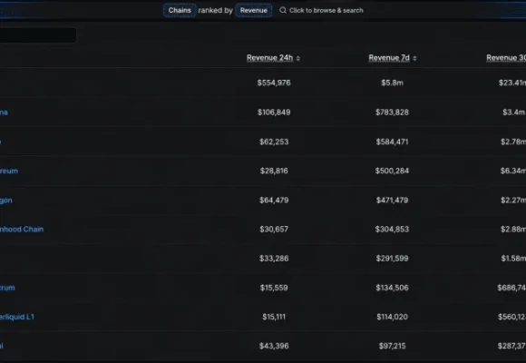 Tron Quietly Outearns Ethereum, Base, Solana and Six More Chains